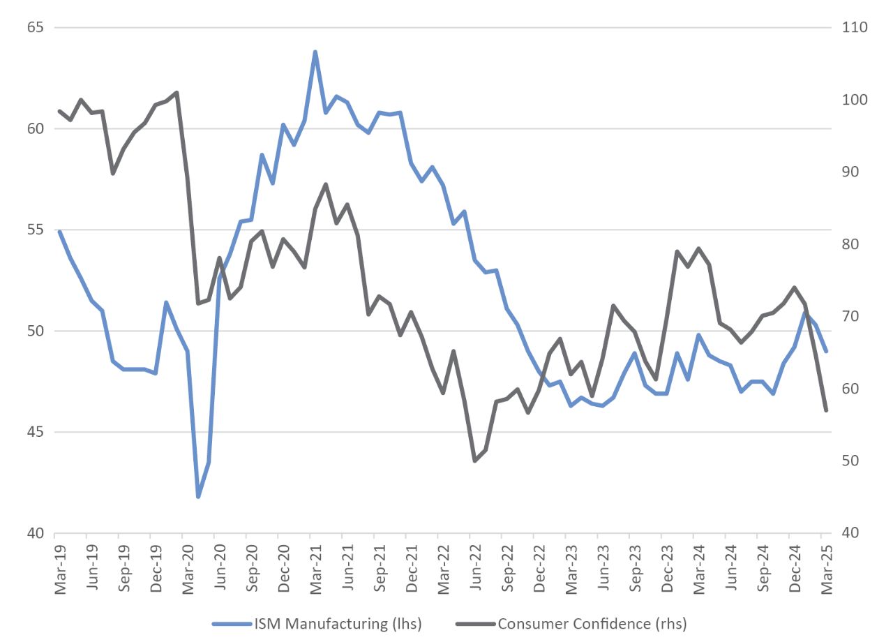 Business and Consumer Sentiment Indicators (3/31/19–3/31/25)