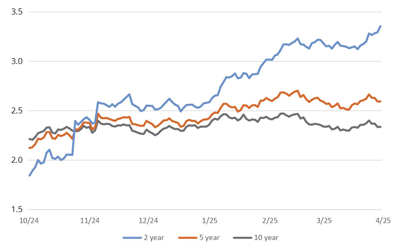 US Break-even Inflation Rates, 10/2/24–4/2/25 (%)