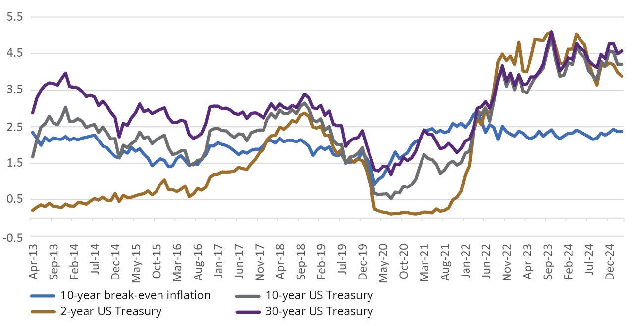 US Yields (%)