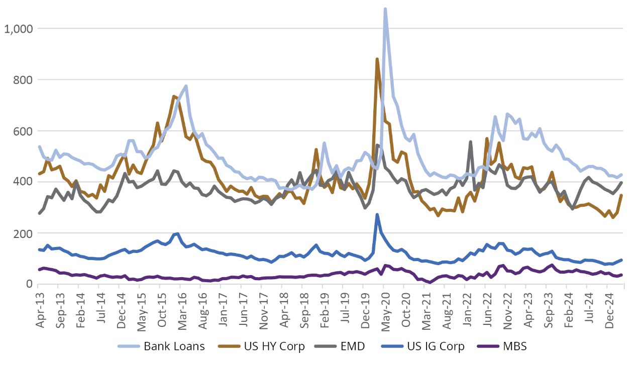Fixed-Income Spreads (basis points)