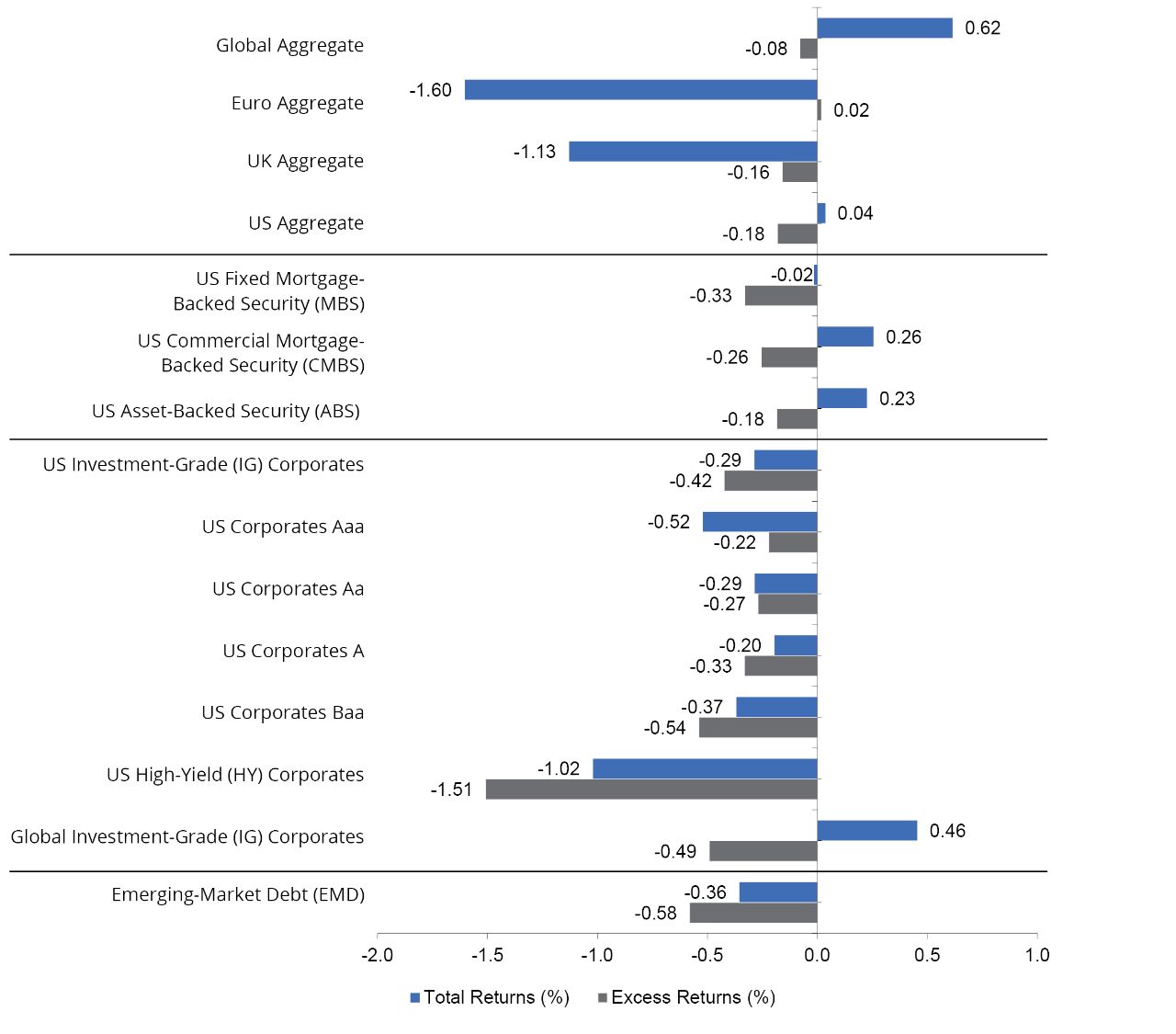 Monthly Fixed-Income Sector Total and Excess Returns