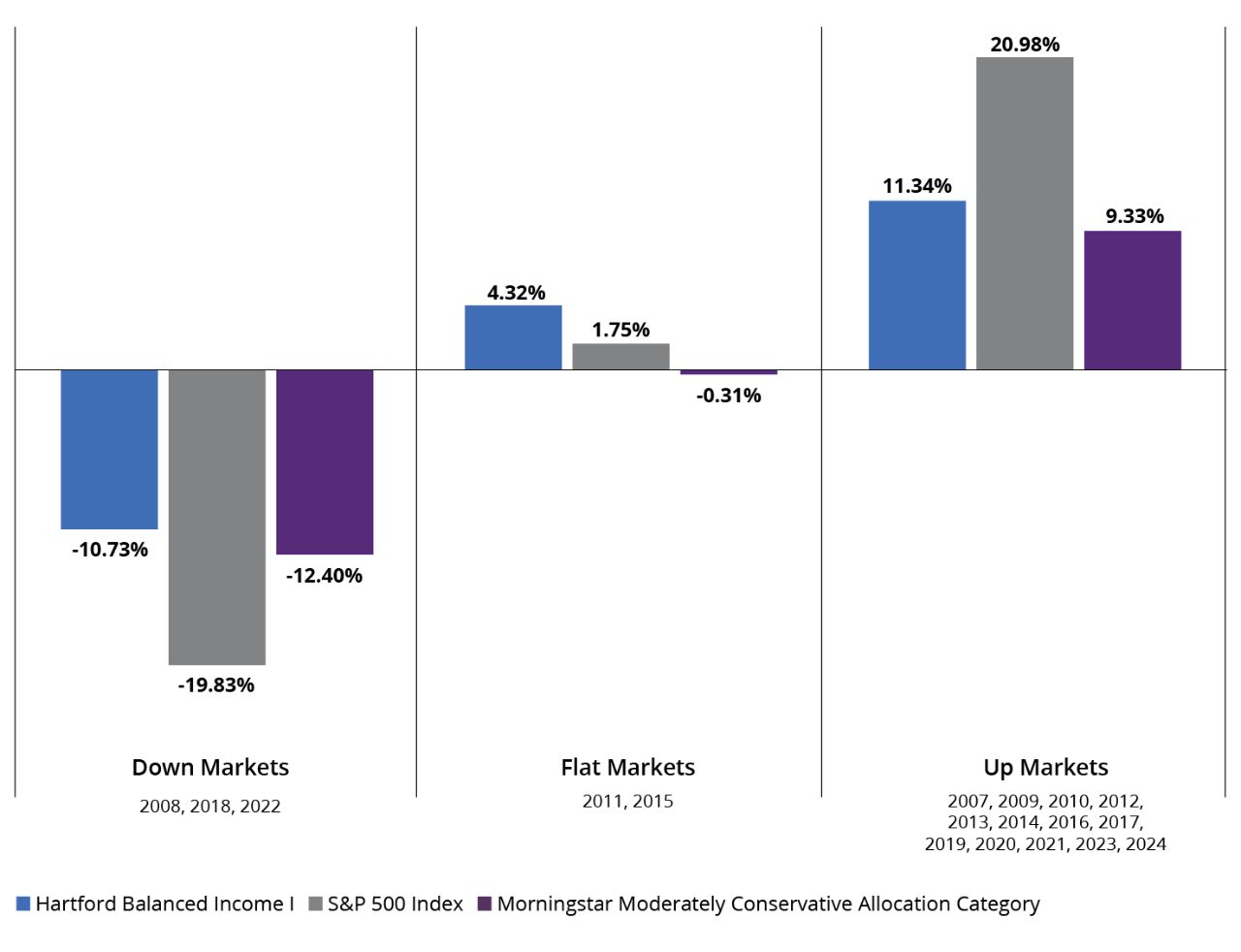 Average Returns by Market Environment: Fund vs. S&P 500 Index vs. Morningstar Category