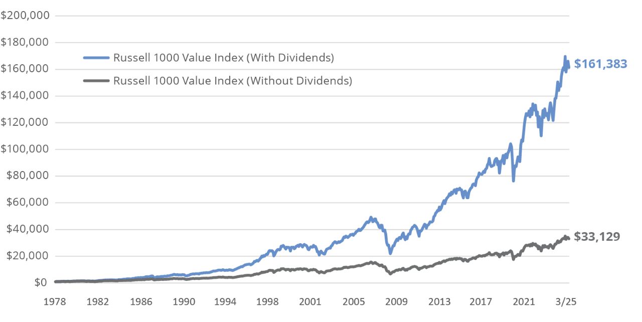 Growth of $1,000 in Russell 1000 Value Index: With and Without Dividends