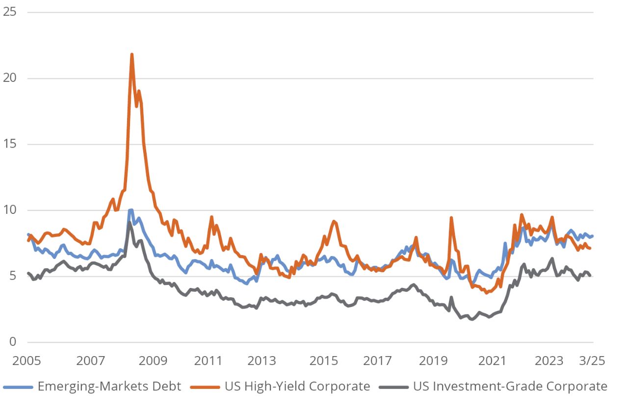 Fixed-Income Yield to Worst (%)