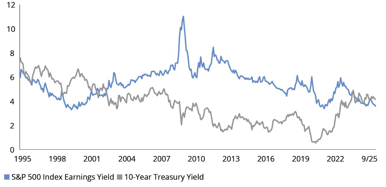 S&P 500 Index Earnings Yield and 10-Year Treasury Yield (%)