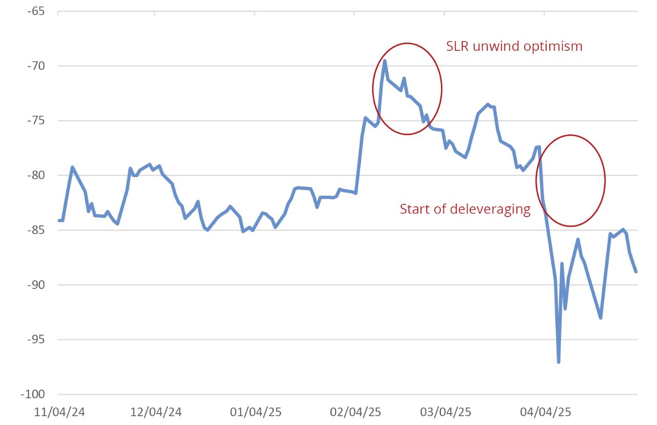 USD SOFR Swap vs. 30-year US Treasury Yield (bps) 