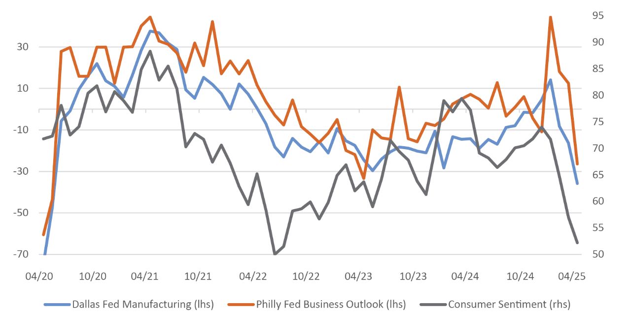 Leading Business and Consumer Surveys (April 2020–April 2025)