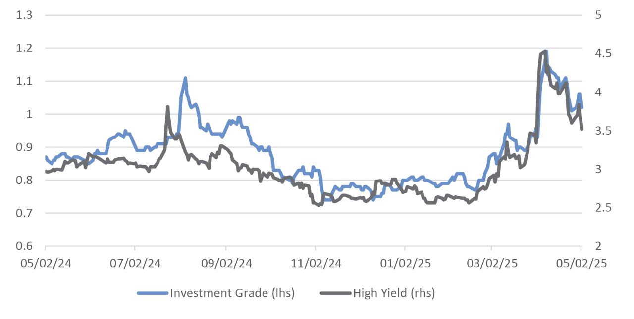 Credit-Market Spreads (%), Year-To-Date 2025 