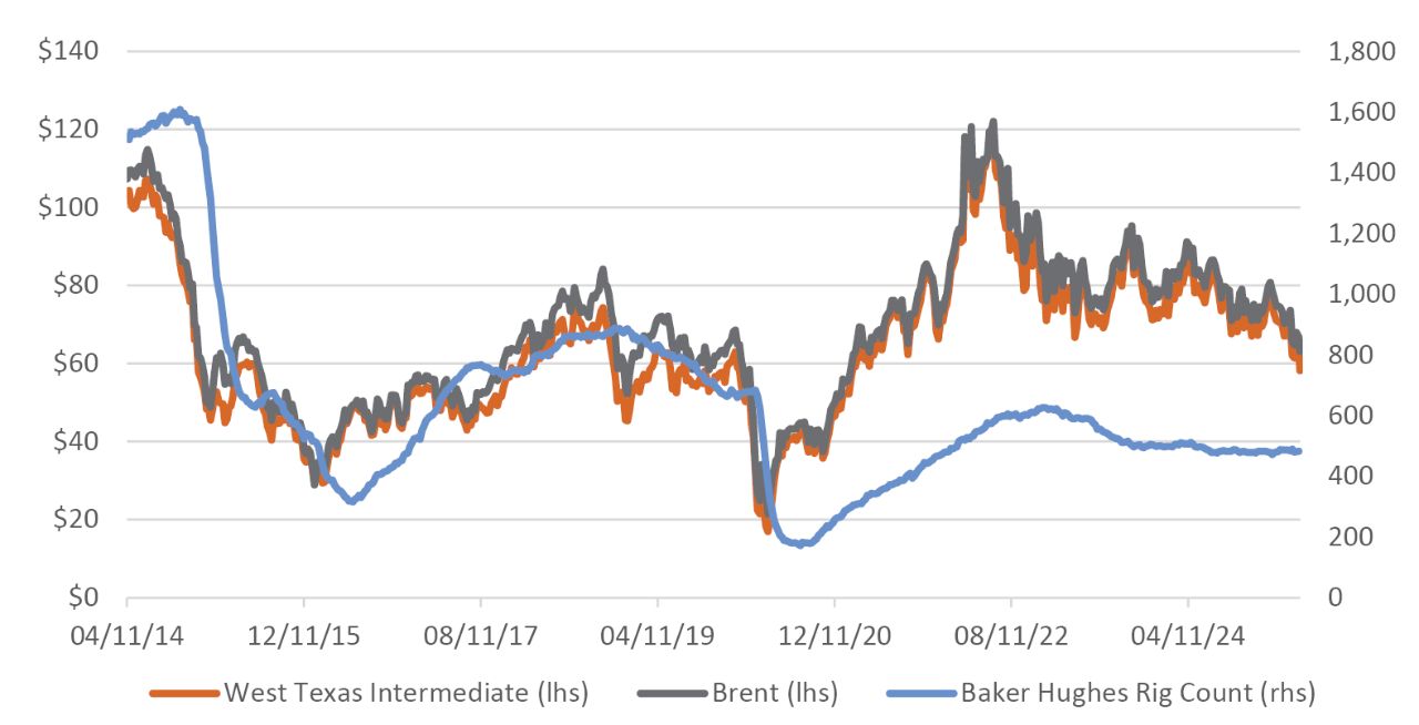 Per-Barrel Oil Prices and Rig Counts (2014-2025)