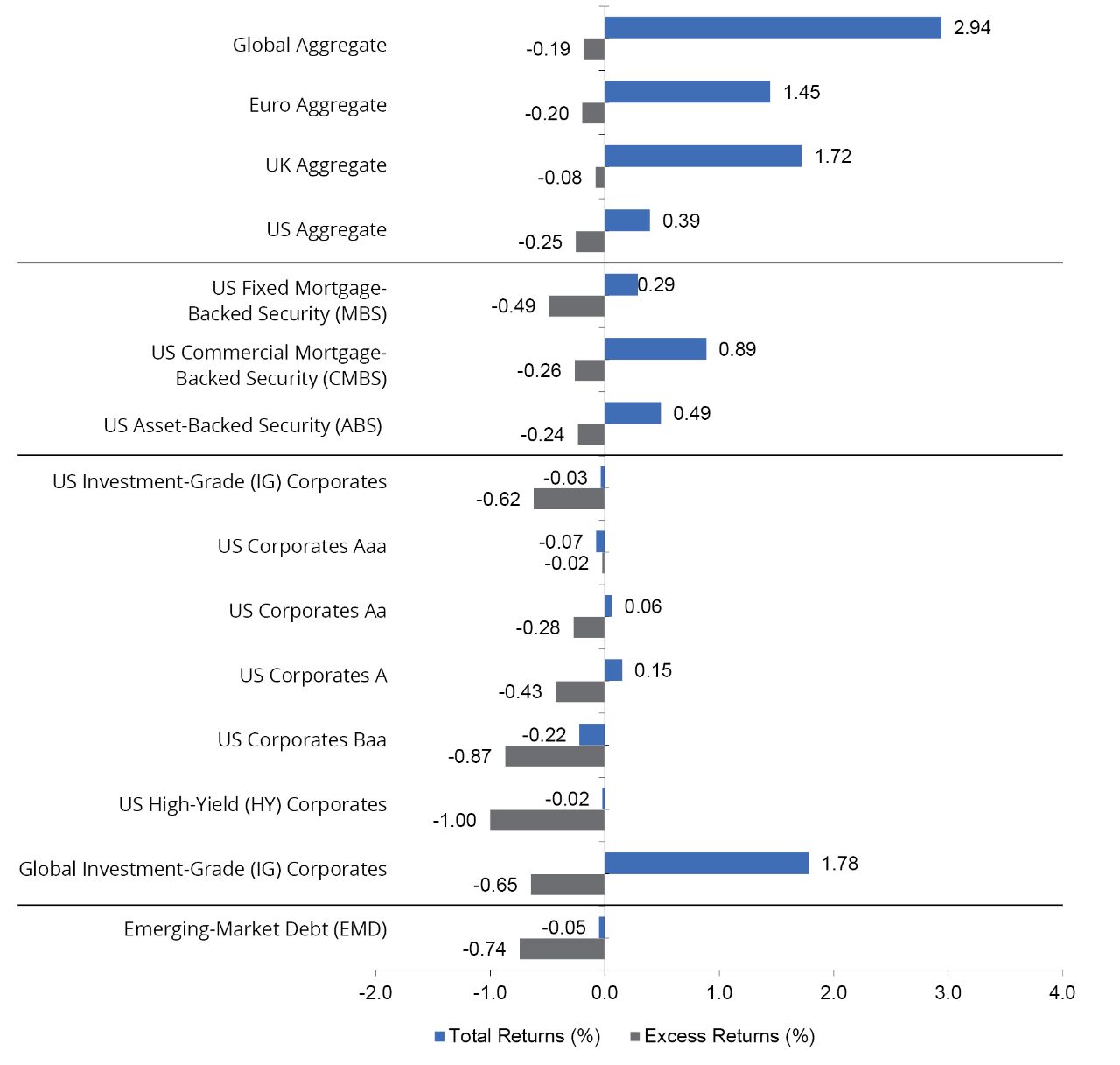 Monthly Fixed-Income Sector Total and Excess Returns