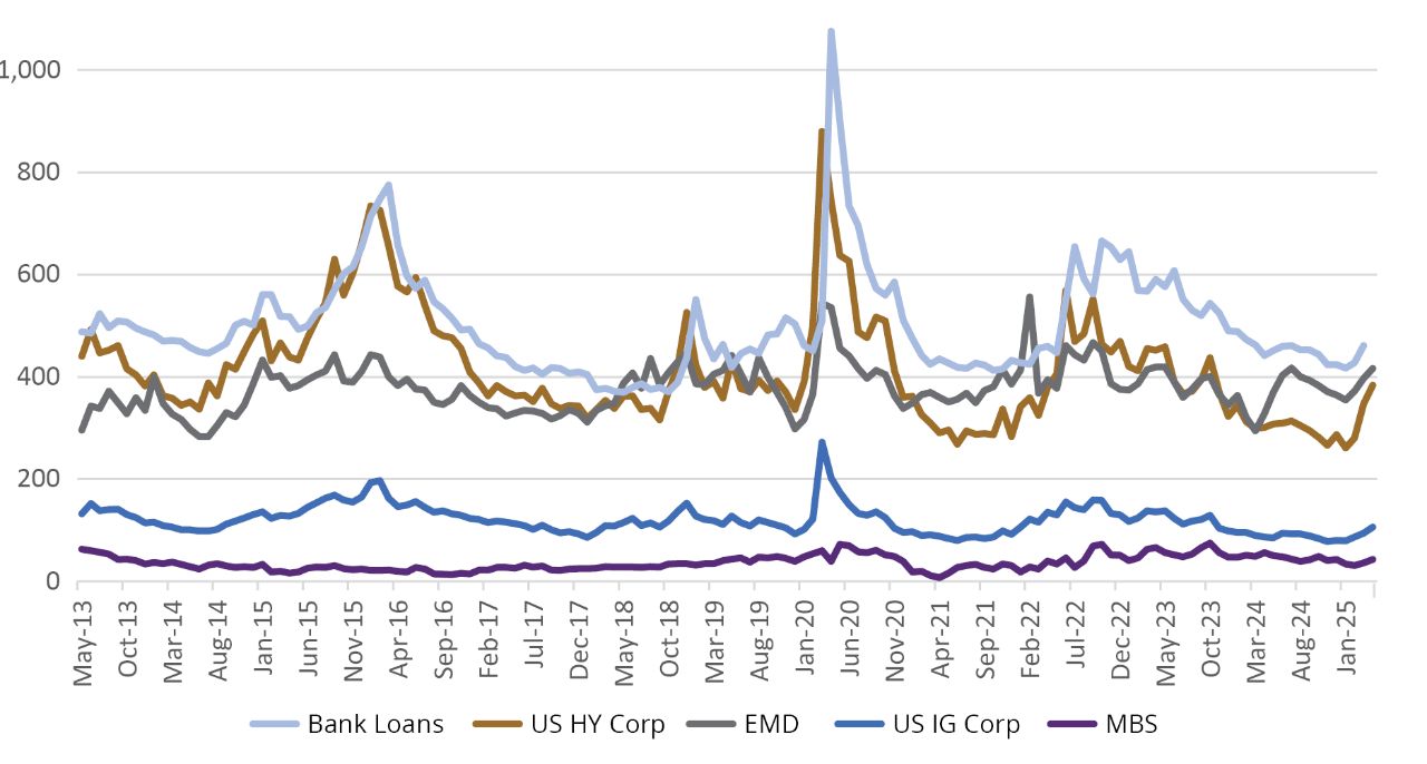 Fixed-Income Spreads (basis points)