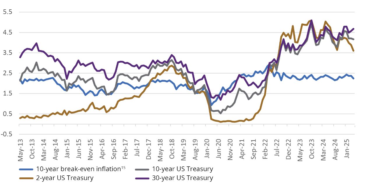 US Yields (%)
