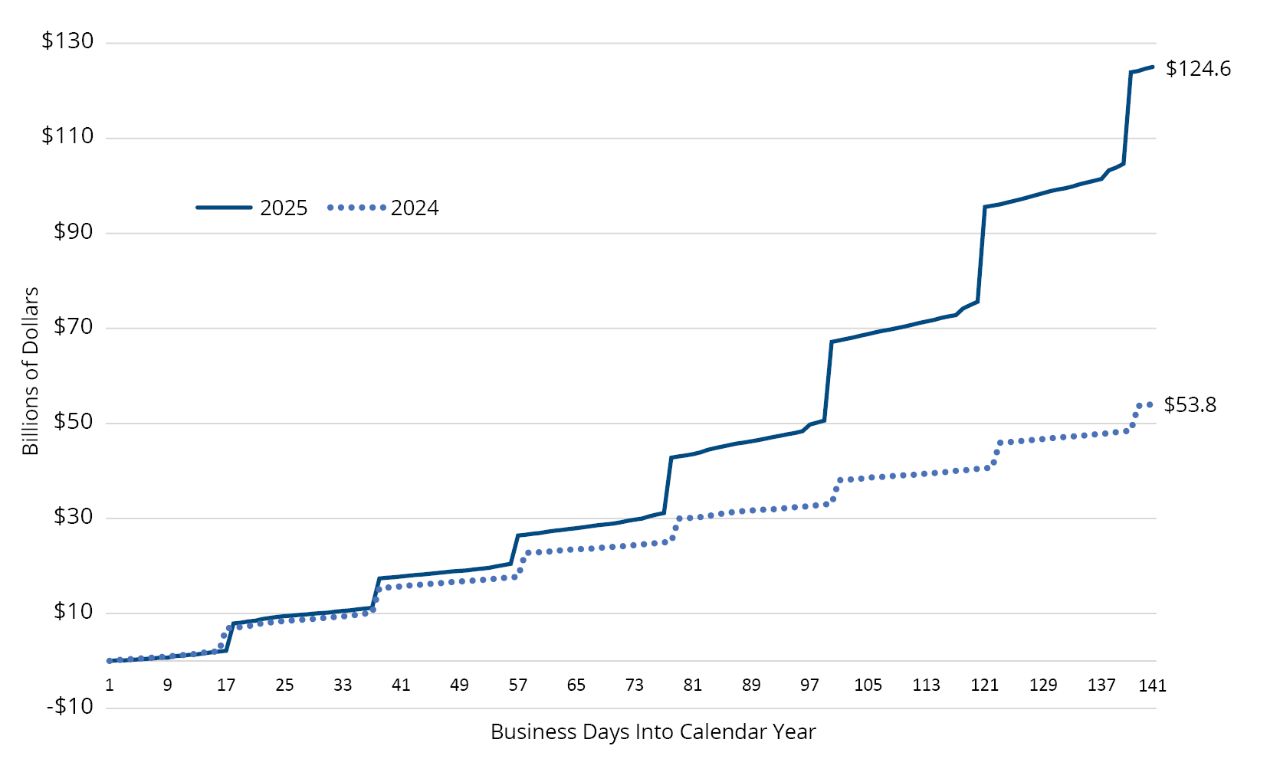 US Gross Tariffs and Certain Other Excise Taxes (2024 vs. 2025)