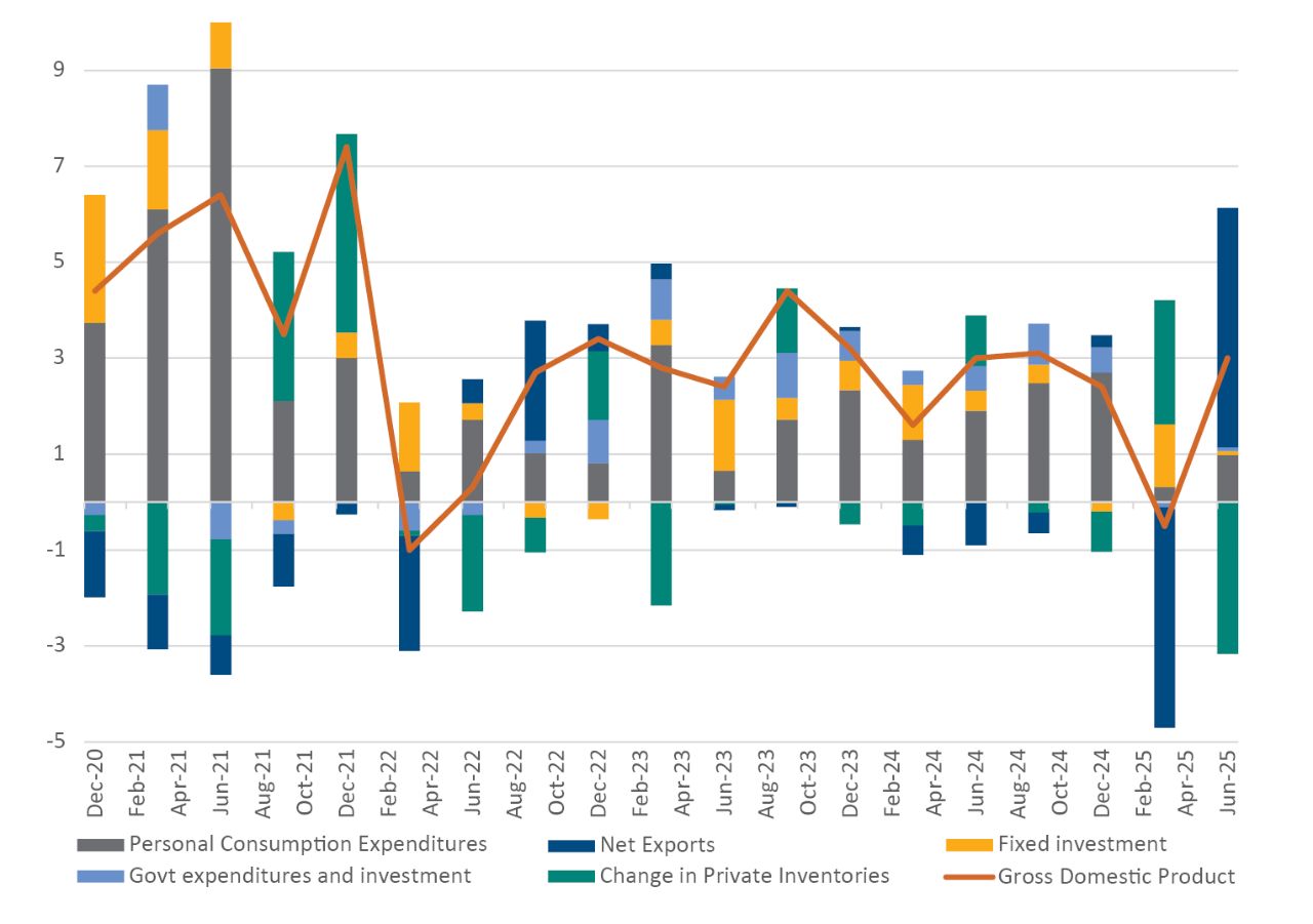 Contributions to US GDP (%, Quarter-over-Quarter, Annualized)