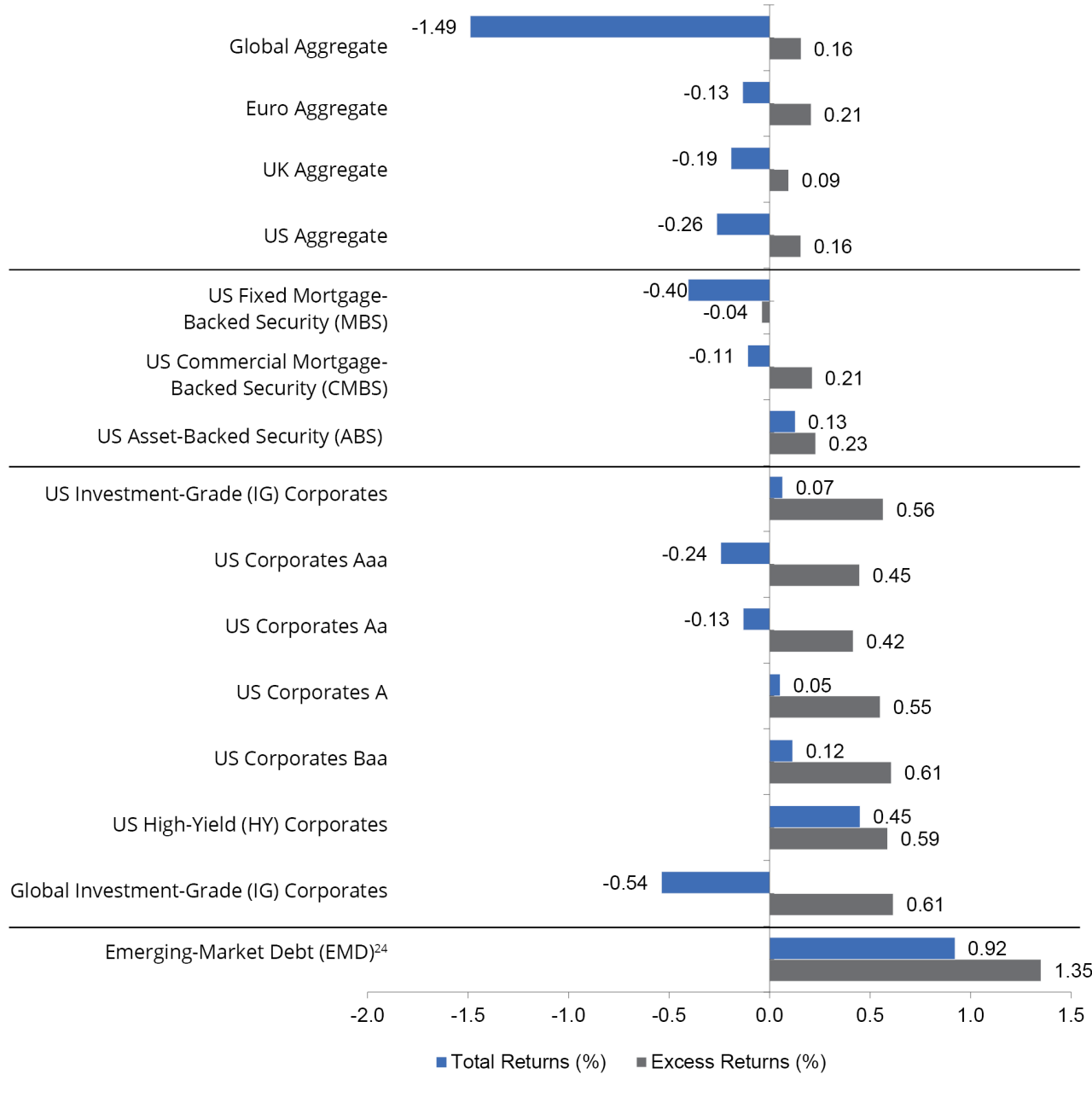 Monthly Fixed-Income Sector Total and Excess Returns