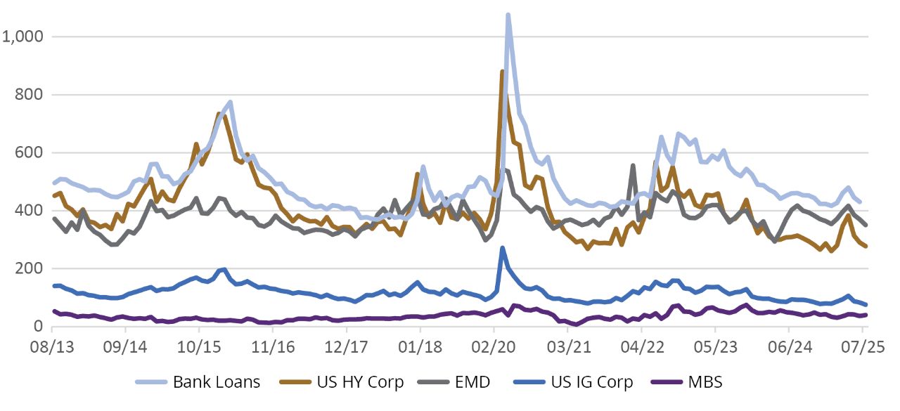 Fixed-Income Spreads (basis points)