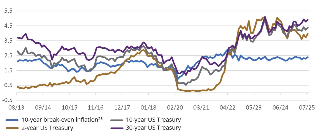 US Yields (%)