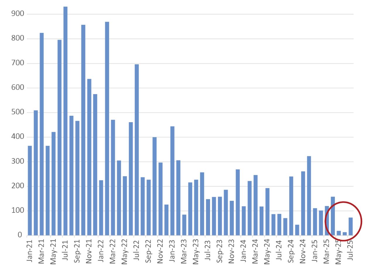 Changes in Nonfarm Payrolls (in thousands)