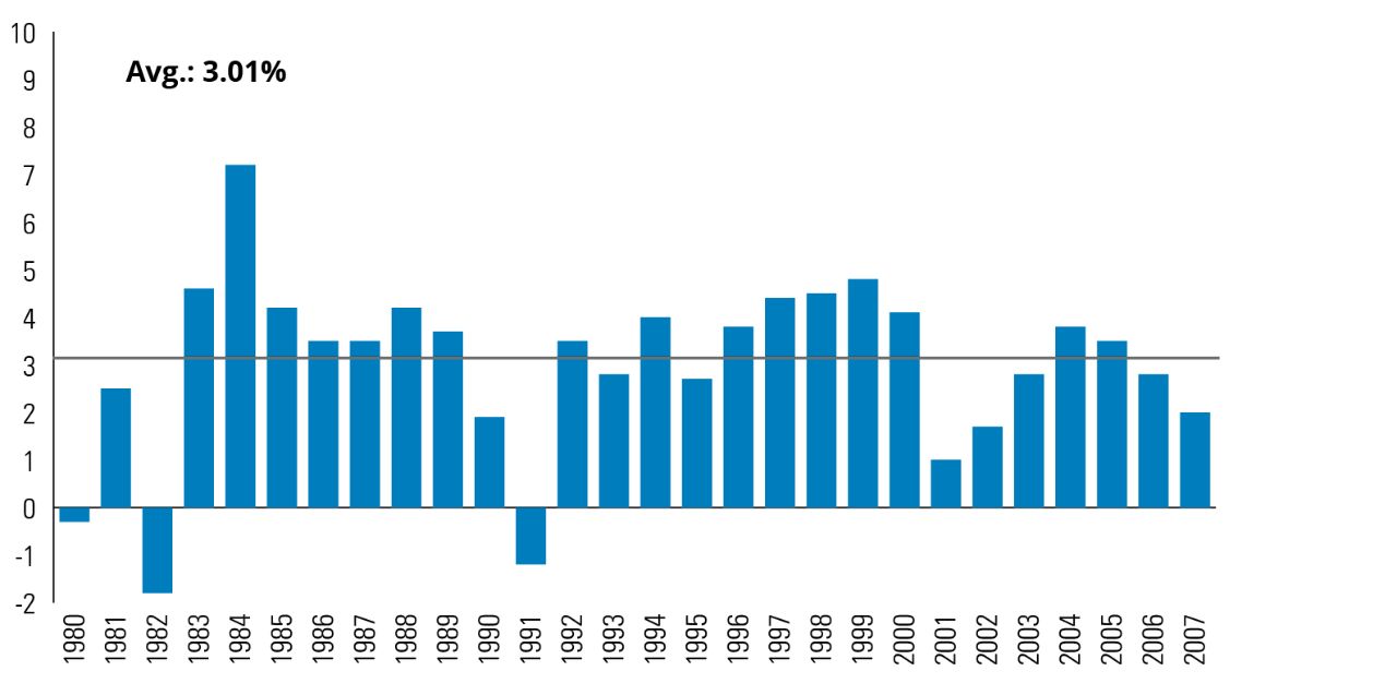 Annual US GDP Growth in Percentages 1980-2007
