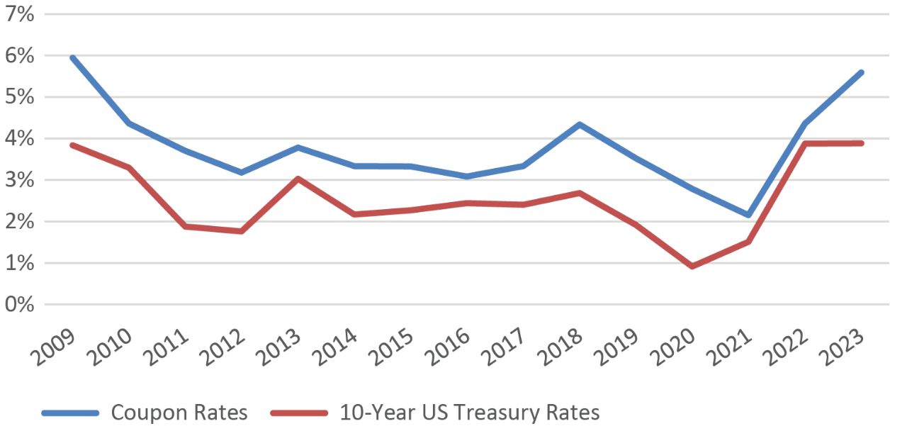 Corporate Coupon Rates and 10-Year Treasury Yields - 2009-2023