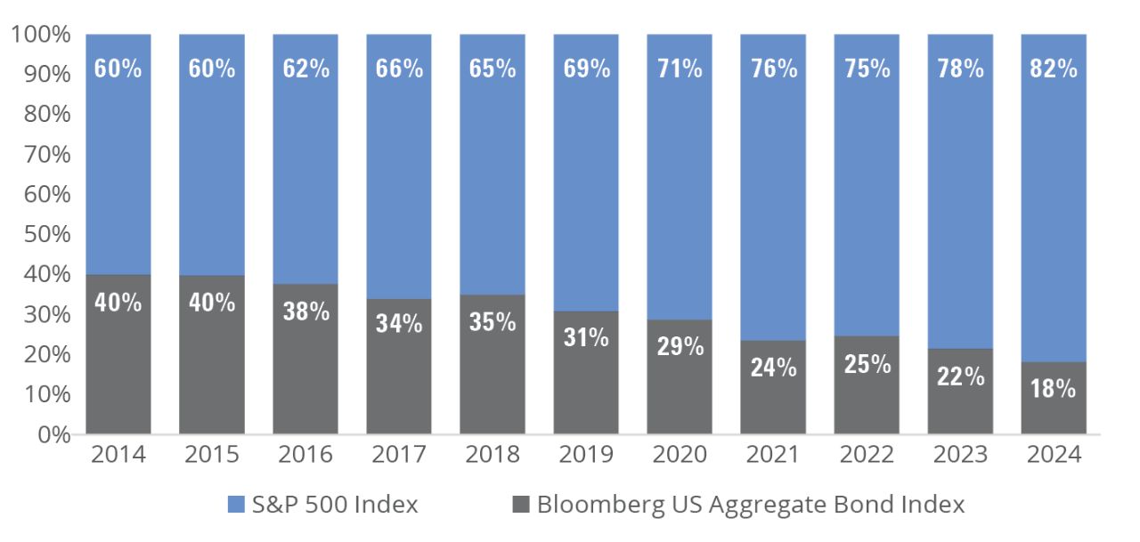 Allocation Changes in a 60/40 Portfolio That Never Gets Rebalanced