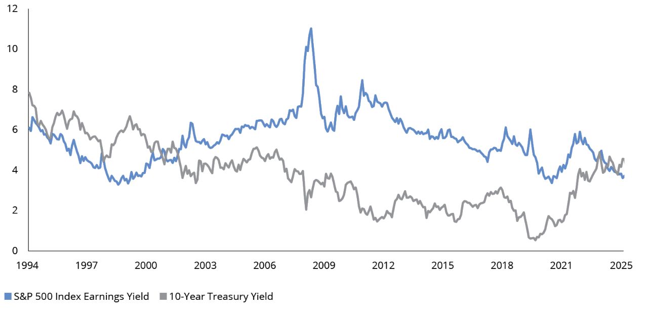S&P 500 Index Earnings Yield vs. the 10-Year Treasury Yield (%)