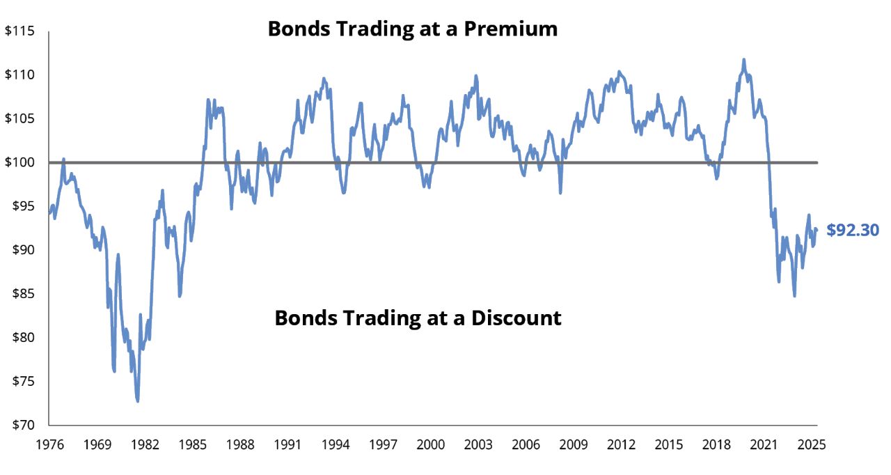 Average Bond Price of the Bloomberg US Aggregate Bond Index