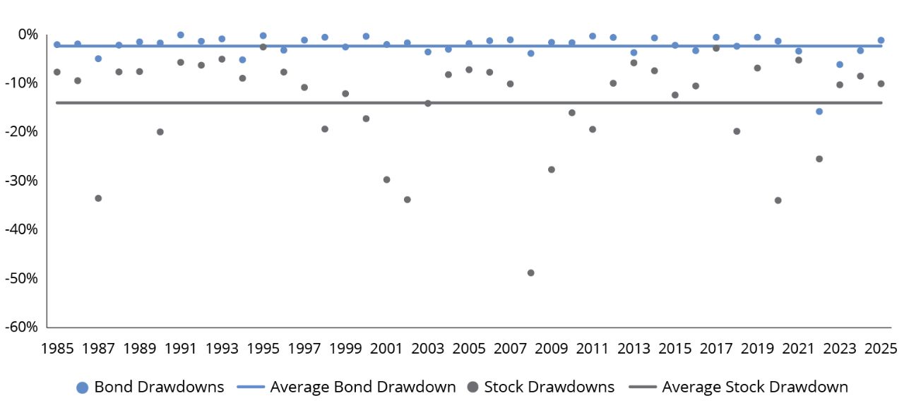 Stock and Bond Drawdowns