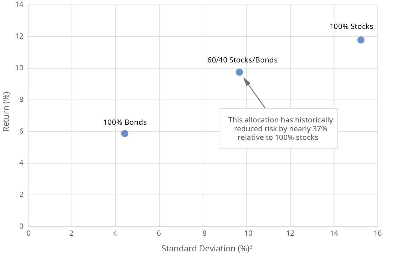 Stock-Bond Efficient Frontier Since 1985