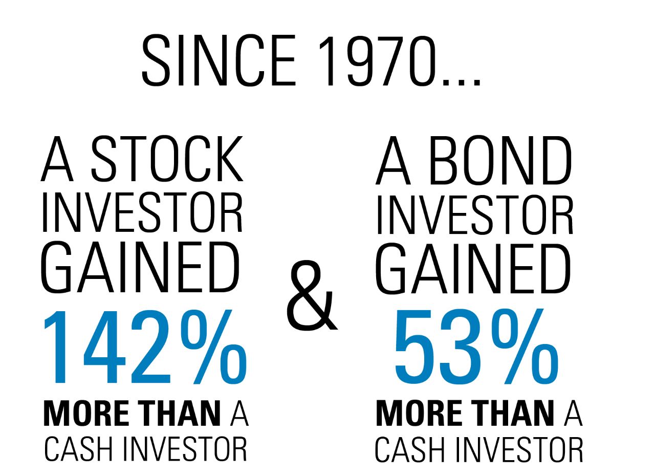 Infographic: A stock investor gained 141% more than a cash investor and a bond investor gained 54% more than a cash investor
