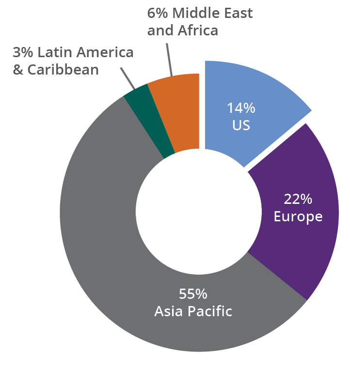 pie chart