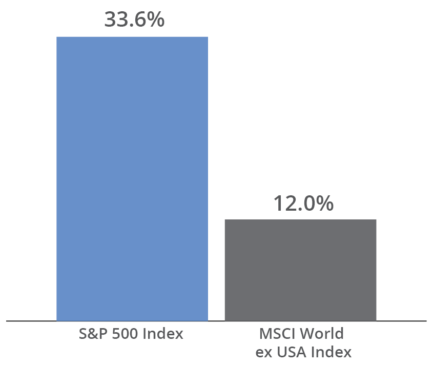 bar chart