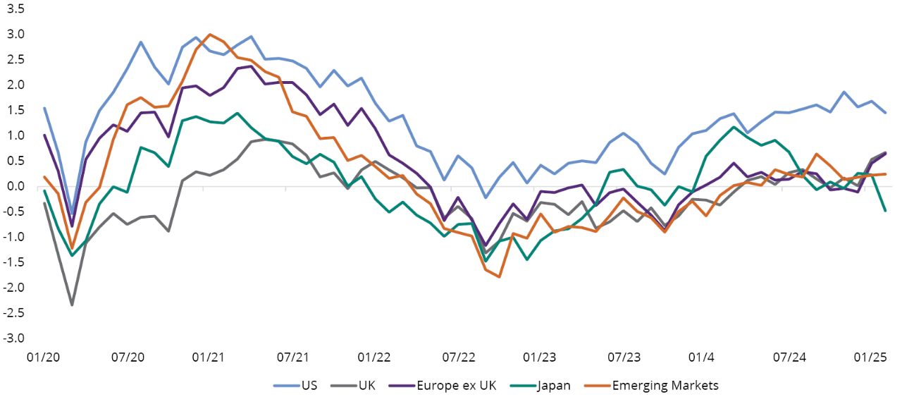 line chart