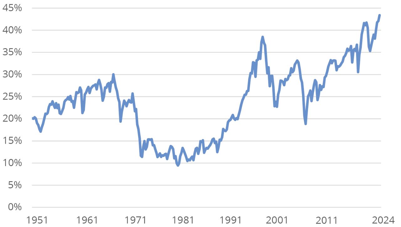 line chart