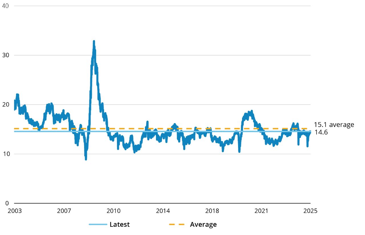 Line chart showing Japan’s 12-month forward price/earnings ratio from 2003 to 2025, comparing current values to the long-term average