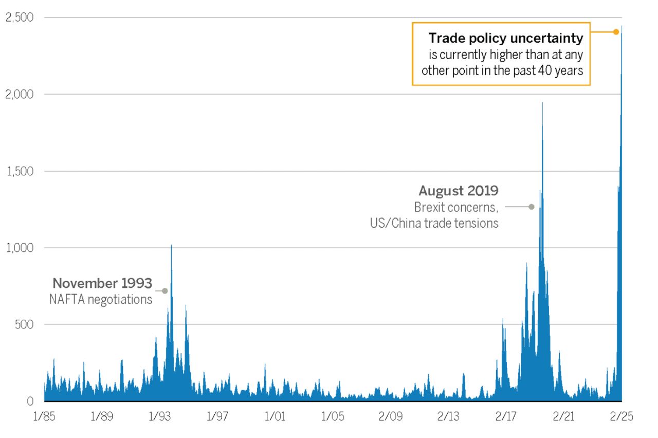 Trade policy uncertainty is currently higher than at any other point in the past 40 years