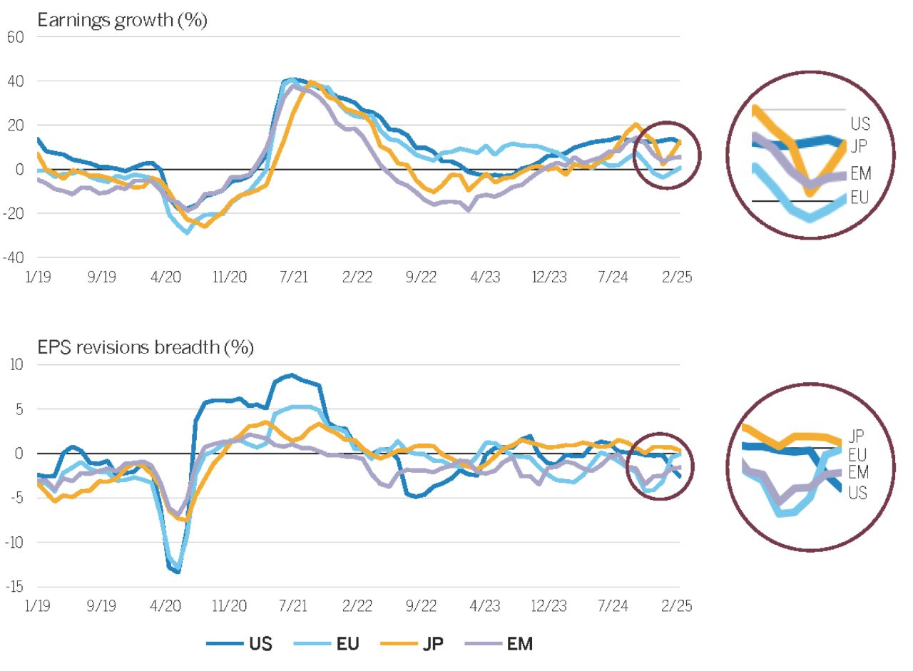 Earnings growth and EPS revisions breadth charts comparing US against EU, Japan, and EM