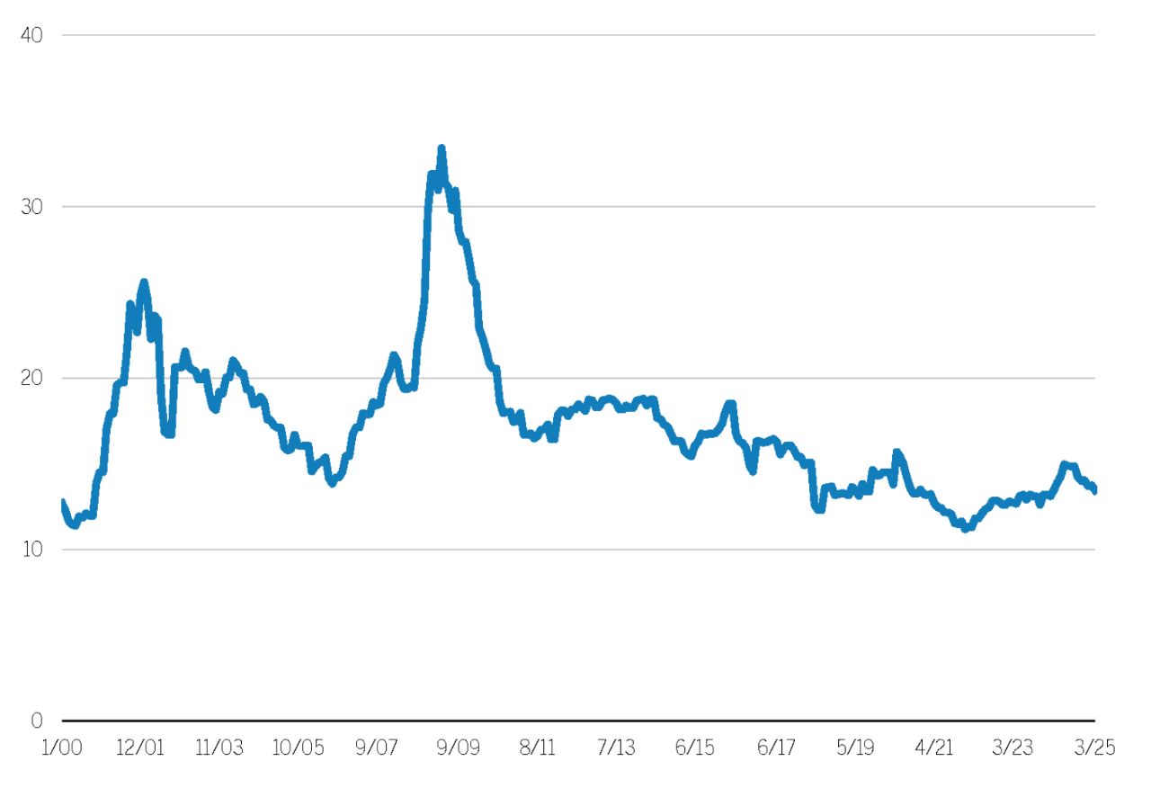 CCC and Lower-Rated Debt Outstanding as a % of Total Index Chart