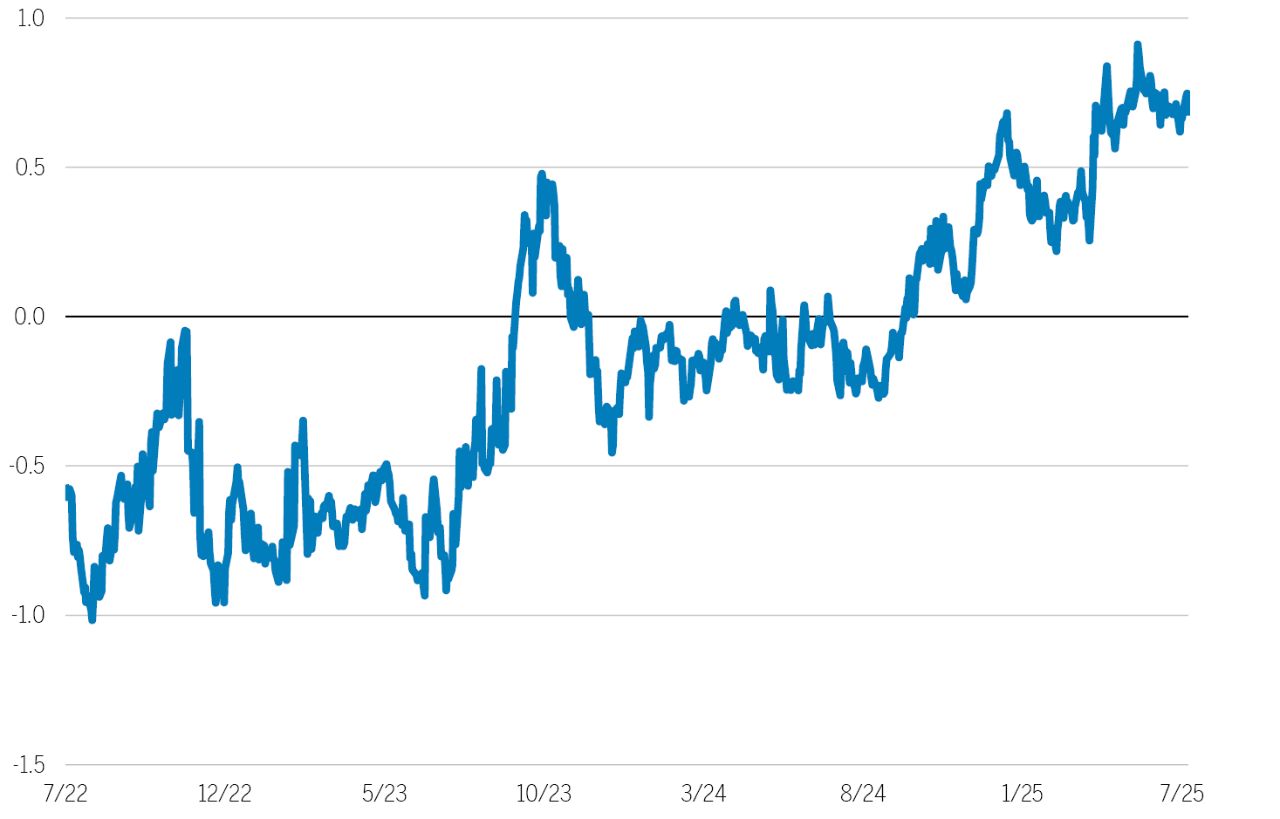 Line graph showing changes in the 10-Year US Treasuries Term Premium over a three-year period, illustrating a general upward trend