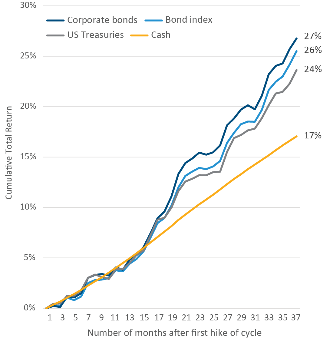 Three-year cumulative return after first hike for bond, corporate, treasury, and cash indices