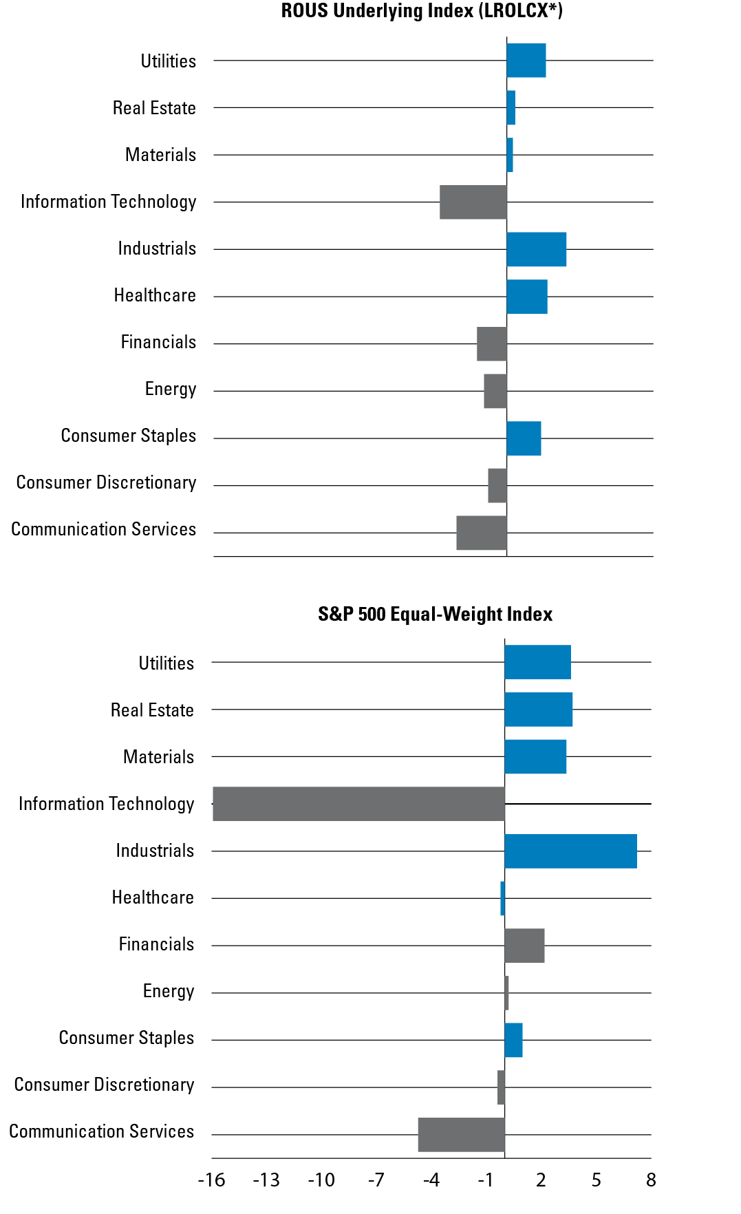 Sector Weight vs. S&P 500 Index