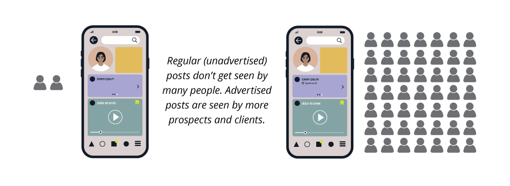 Visual showing that regular (unadvertised) posts don’t get seen by many people. Advertised posts are seen by more prospects and clients.