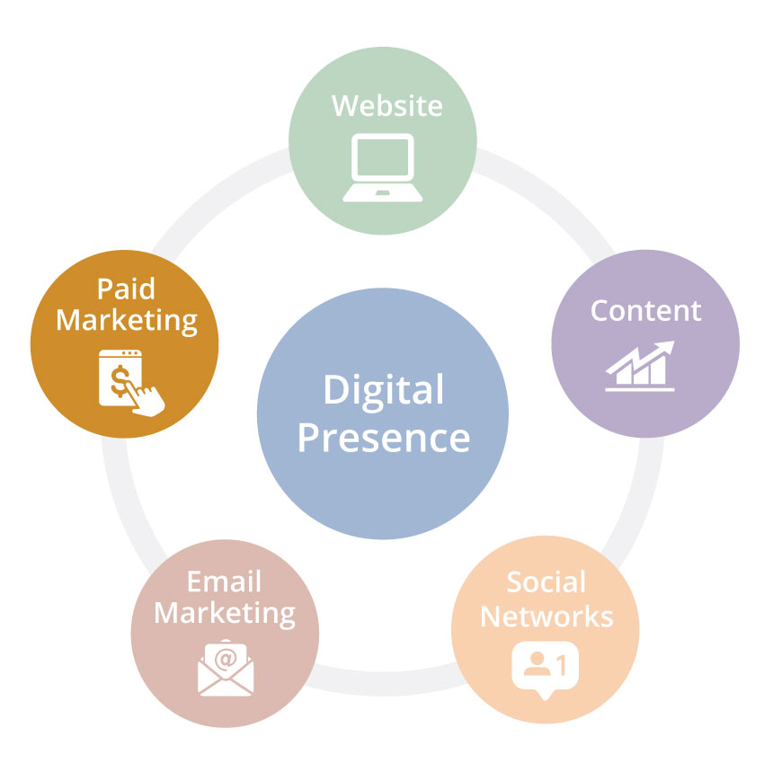 Diagram with words Website, Content, Social Networks Email Marketing, Paid Marketing around the word Digital Presence