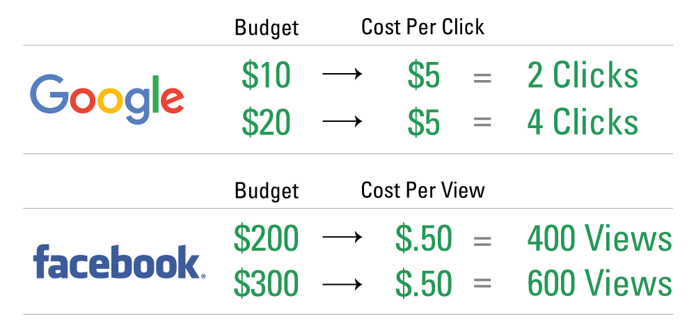 Google: Budget $10—Cost per click $5 = 2 clicks - Google: Budget $20—Cost per click $5 = 4 clicks - facebook: Budget $200—Cost per view $0.50 = 400 views - facebook: Budget $300—Cost per view $0.50 = 600 views