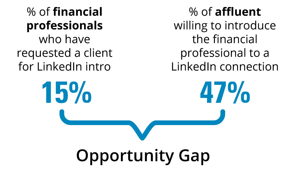 LinkedIn Opportunity Gap figures