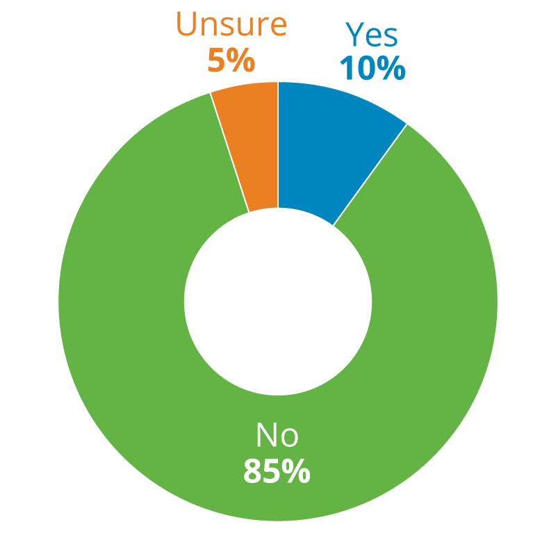 85% no, 10% yes, 5% unsure pie chart