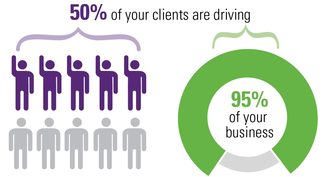50 percent of clients