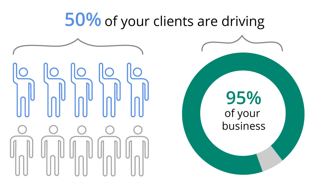 50 percent of clients