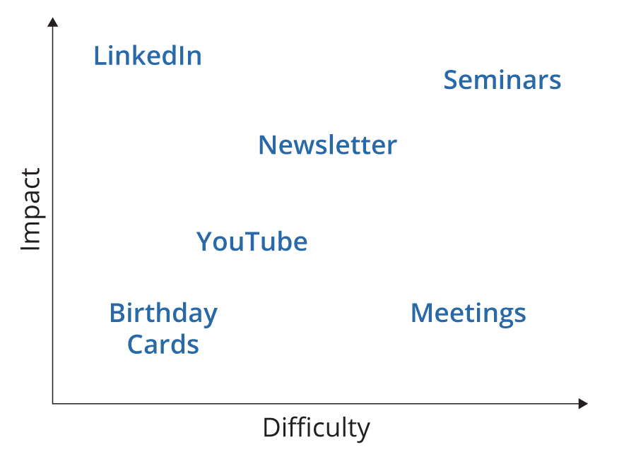 graphic showing 50% of your clients are driving 95% of your business
