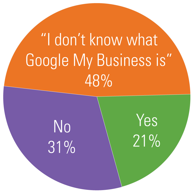 48% of advisors don't know what Google My Business is